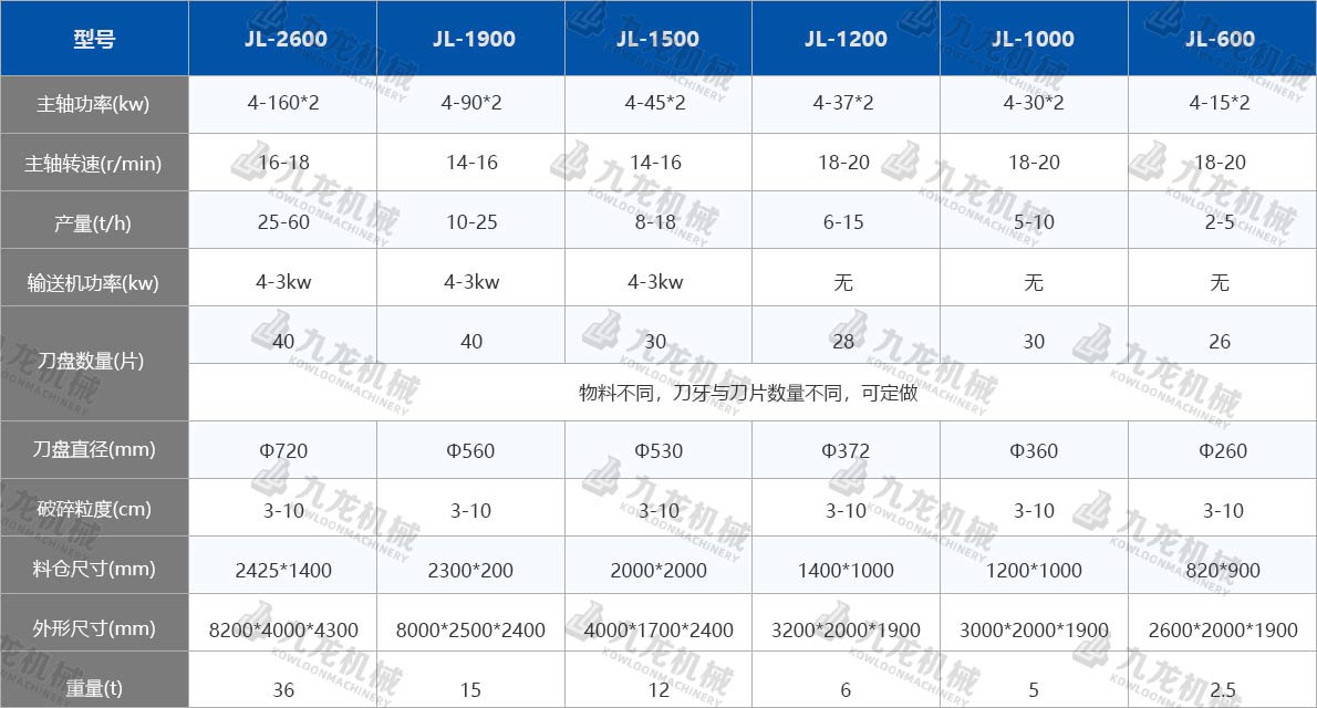 工業固廢（fèi）處理設備技術參數