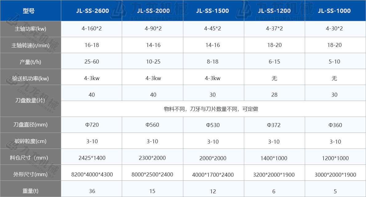 大件垃圾處理設備（bèi）技術參數